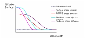 滲碳、擴(kuò)散脈沖過(guò)程中，零件表面的碳濃度變化