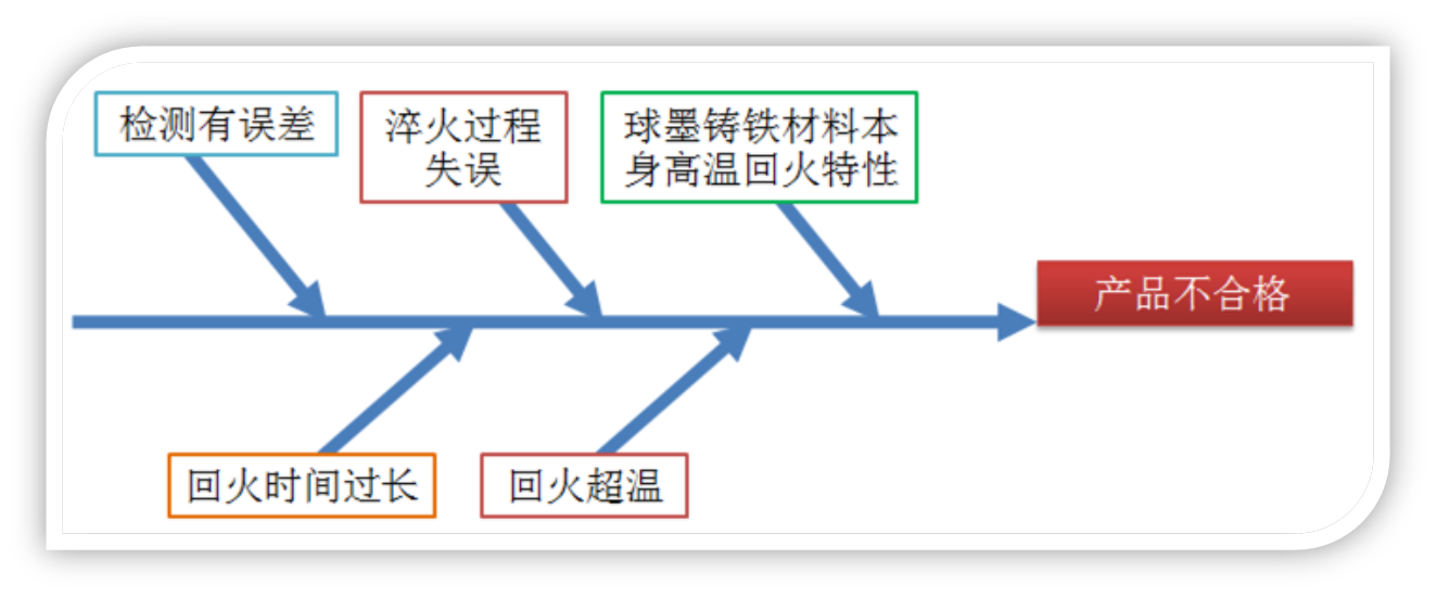 圖1 產(chǎn)品不合格分析魚(yú)骨圖