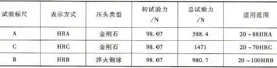  洛氏硬度試驗(yàn)標(biāo)尺及適用范圍