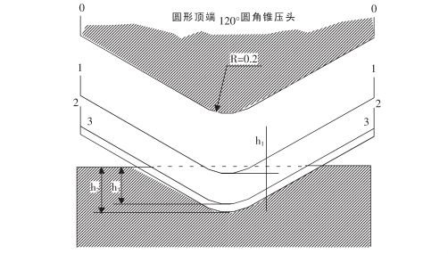 洛氏硬度試驗(yàn)各階段金剛石壓頭位置