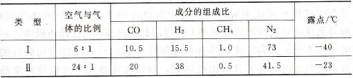 部分保護(hù)氣氛的成分比例