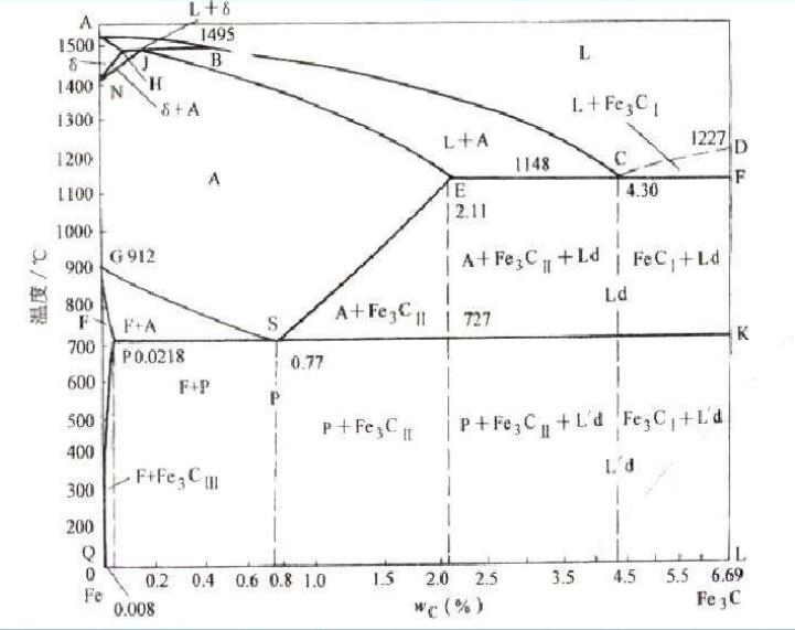 鐵碳合金相圖