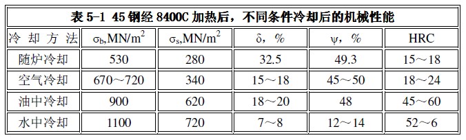 不同條件冷卻后的機(jī)械性能