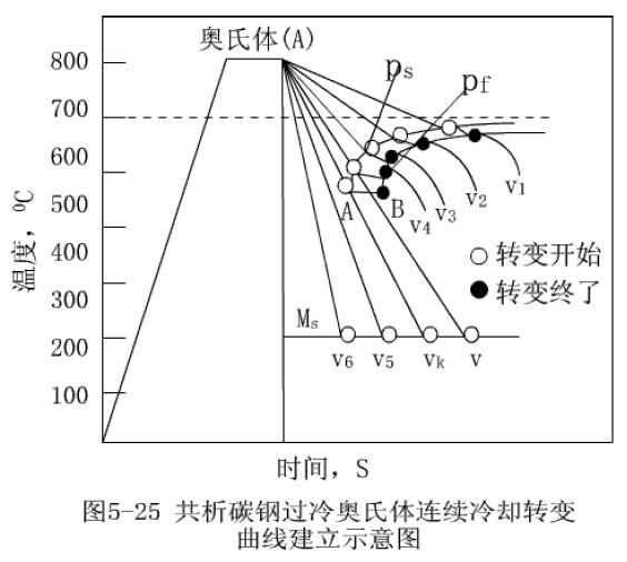 共析碳鋼過冷奧氏體連續(xù)冷卻轉(zhuǎn)變曲線建立示意圖.jpg