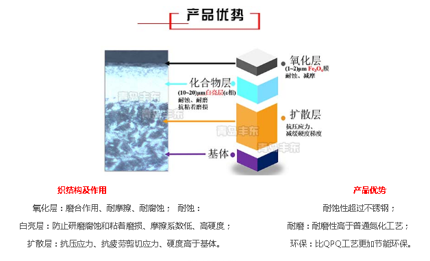 氮化+氧化處理優(yōu)勢(shì)